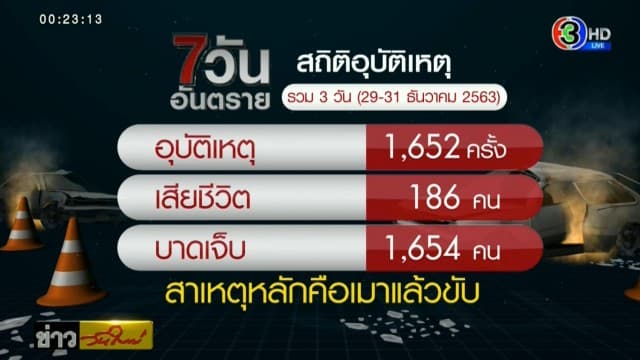 ตัวเลขผู้เสียชีวิต 7 วันอันตราย รวม 3 วัน ขยับเข้าใกล้ 200 สาเหตุหลักยังเป็นเมาแล้วขับ