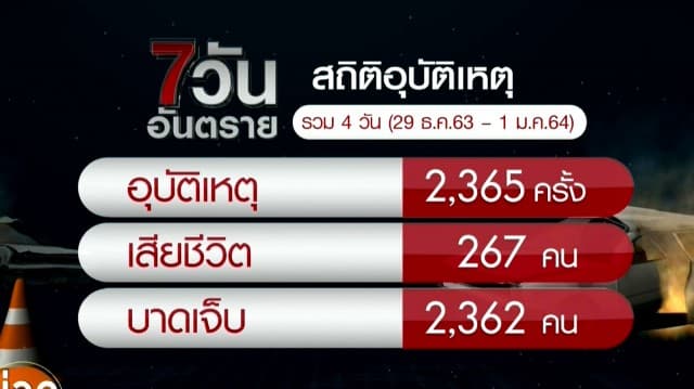 สรุปยอด 7 วันอันตราย 4 วันแรก สาเหตุหลักยังเป็นเมาแล้วขับ