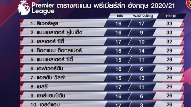 ผลฟุตบอลพรีเมียร์ลีกอังกฤษ ลิเวอร์พูล บุก เซาธ์แฮมป์ตัน 