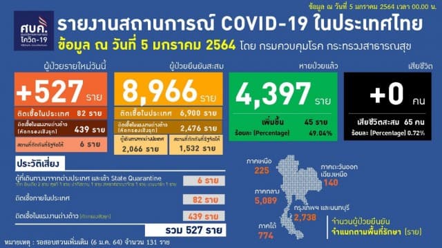 สรุปโควิด-19 ทั่วไทย ประจำวันที่ 5 ม.ค.63 