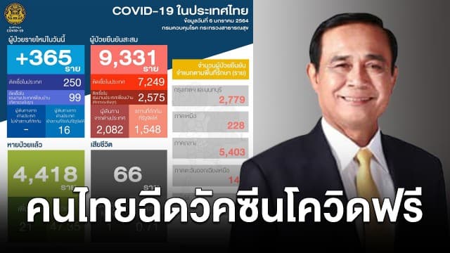 โควิดในไทย 6 ม.ค. พบผู้ติดเชื้อ 365 ราย ดับเพิ่มอีก 1 - นายกฯ ย้ำ คนไทยฉีดวัคซีนโควิดฟรี