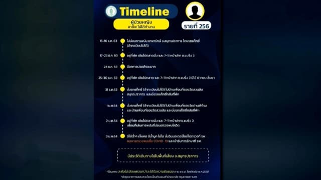 เปิดไทม์ไล์ผู้ป่วยกรุงเทพฯ เชื่อมโยงบ่อนเทพารักษ์ เข้าร้านสะดวกซื้อชื่อดังย่านแบริ่ง