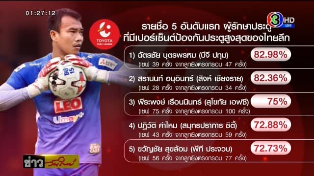 เปิดสถิตินายทวารไทยลีกที่เซฟดีที่สุด ขณะที่ 'ดัง วาน ลัม' หายตัว หลังมีข่าวย้ายไปเล่นเจลีก 