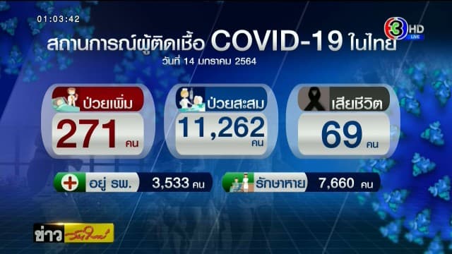 ศบค. แถลงพบผู้ติดเชื้อโควิด 14 ม.ค. จำนวน 271 คน เสียชีวิตเพิ่ม 2 ราย