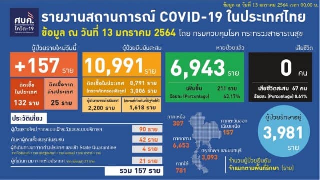 สรุปสถานการณ์โควิด19 ทั่วไทย ประจำวันที่ 13 ม.ค. 64