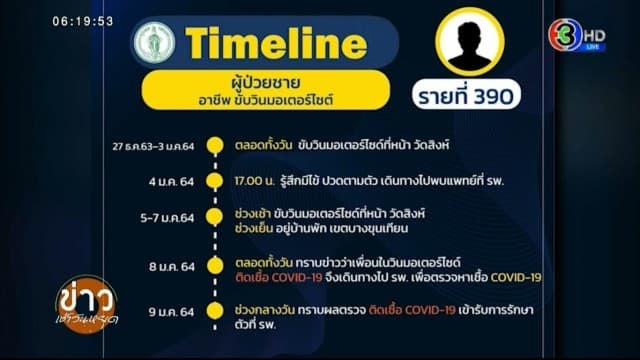 กทม.ฟันหนัก เอาผิดคนฝ่าฝืนคำสั่งกักตัว โทษสูงสุดปรับ 2 หมื่น - เปิดไทม์ไลน์วิน จยย.ติดโควิด
