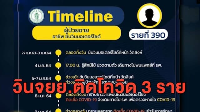 ใกล้ตัวทุกที! พบวิน จยย.ติดโควิด 3 ราย หมอย้ำหมั่นเช็ดแอลกอฮอล์ รับ-ทอนเงิน