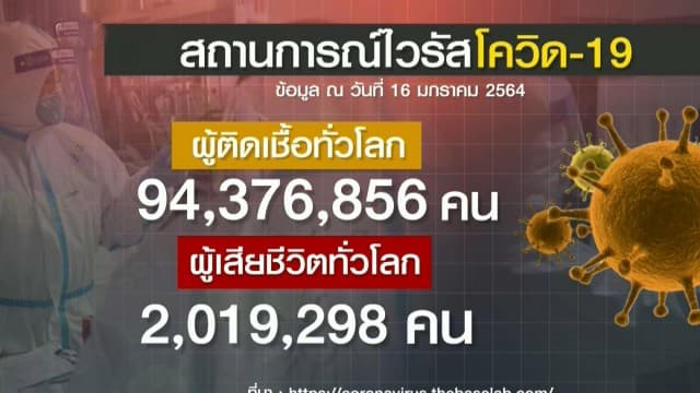 ยอดผู้เสียชีวิตโควิด-19 ทั่วโลกทะลุ 2 ล้านราย - สหรัฐฯ วุ่น ปริมาณวัคซีนส่อไม่พอใช้