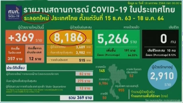 ยอดพุ่งไม่หยุด พบผู้ป่วยโควิด-19 รายใหม่ในชุมชนแบบไม่แสดงอาการจำนวนมาก