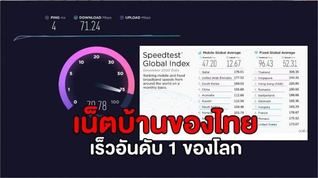 Ookla เผยสถิติเน็ตบ้านของไทยเร็วอันดับ 1 ของโลก