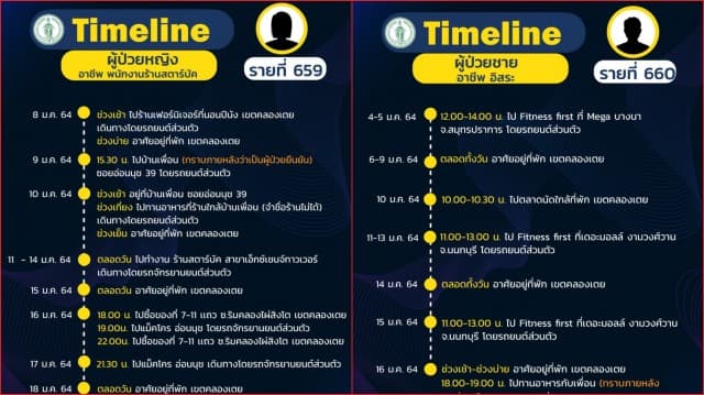 กทม.แจงไทม์ไลน์ผู้ติดเชื้อ พบมี พนง.กาแฟร้านดัง - ผู้ใช้บริการฟิตเนส