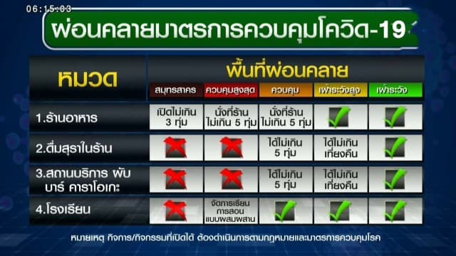 เช็คด่วน! ที่ไหนเปิดแล้วบ้าง หลังศบค.คลอดมาตรการ คลายล็อกทั่วประเทศ เริ่ม 1 ก.พ.นี้
