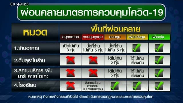 ศบค.คลอดมาตรการคลายล็อกทั่วประเทศ เริ่ม 1 ก.พ.นี้!