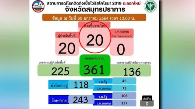 ผงะ! สมุทรปราการ ยอดโควิดพุ่ง 20 ราย หลังประกาศคลายล็อก
