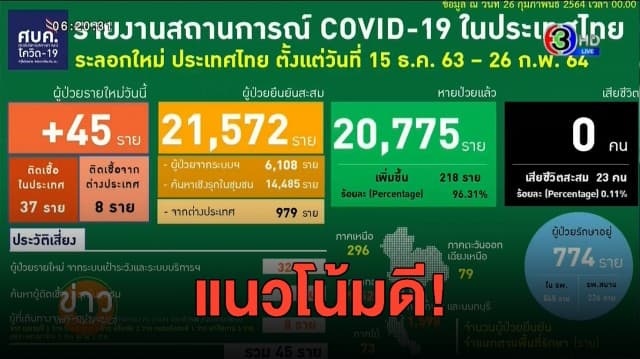 ไทยพบผู้ติดเชื้อโควิดเหลือหลักสิบต่อเนื่อง 1 สัปดาห์ ศบค.ยอมรับเป็นแนวโน้มที่ดี