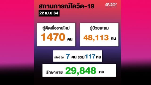 ยังคงสถิติหลักพัน ยอดผู้ติดเชื้อใหม่ 1,470 คน โควิด-19 ดุ คร่าชีวิตเพิ่ม 7 ราย