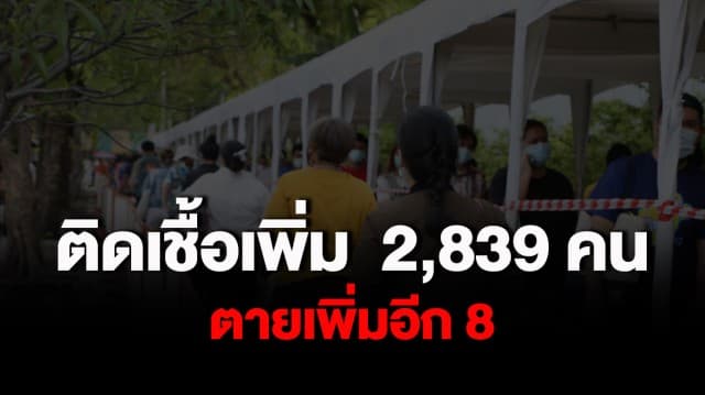 เฉียด 3 พัน! ศบค.รายงานยอดผู้ติดเชื้อวันนี้  2,839 คน เสียชีวิตเพิ่มอีก 8 ราย