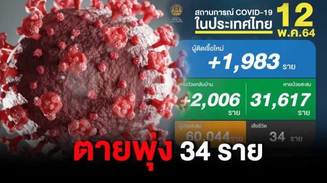 ยอดโควิดวันนี้ ดับเพิ่ม 34 ราย ติดเชื้อใหม่ 1,983 ป่วยสะสมทะลุ 6 หมื่นคน