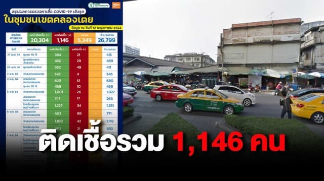 คลัสเตอร์ชุมชนคลองเตย ติดเชื้อรวม 1,146 คน รอฟังผลอีก 5,349 คน 