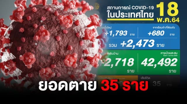 ยอดติดเชื้อวันนี้ยังทรง พบผู้ติดเชื้อใหม่เพิ่ม 2,473 ราย เสียชีวิตอีก 35 คน