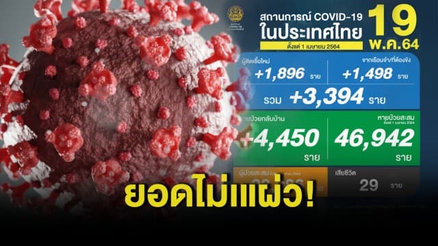 ยอดไม่แผ่ว! พบผู้ติดเชื้อวันนี้ 3,394 ราย เสียชีวิตเพิ่มอีก 29 คน