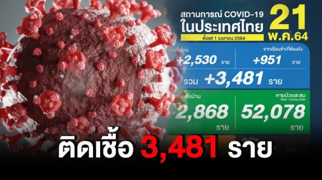 ยอดติดเชื้อวันนี้ 3,481 ราย แบ่งเป็นติดเชื้อใหม่ 2,530 ราย ในเรือนจำ 951 ราย ตาย 32 คน