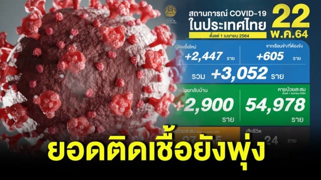 โควิดไทยยังน่าห่วง พบติดเชื้อใหม่ 3,052 ราย เสียชีวิตเพิ่มอีก 24 ราย