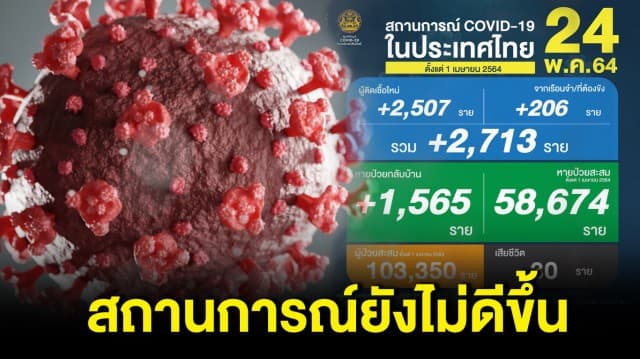 ยอดติดเชื้อวันนี้ 2,713 ราย แบ่งเป็น ติดเชื้อใหม่ 2,507 ราย ติดเชื้อภายในเรือนจำ 206 ราย ตายเพิ่ม 30 คน