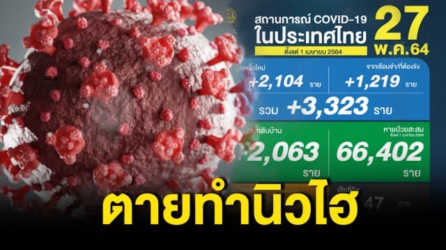 โควิดวันนี้ ตายทะลุนิวไฮ 47 ราย ติดเชื้อใหม่ 3,323 ราย แบ่งเป็นติดเชื้อในเรือนจำ 1,219 ราย