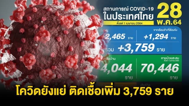 โควิดวันนี้ยังแย่ พบติดเชื้อเพิ่ม 3,759 ราย ติดเชื้อในเรือนจำ 1,294 ราย ตายเพิ่มอีก 34 คน