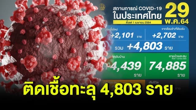 ผวา! โควิดวันนี้ยอดป่วยพุ่ง 4,803 ราย ติดเชื้อในเรือนจำ 2,702 ราย ตาย 34 คน