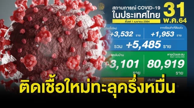 โควิดวันนี้ ป่วยใหม่ทะลุครึ่งหมื่น รวม 5,485 ราย แบ่งเป็นติดเชื้อในเรือนจำ 1,953 ราย ตายเพิ่ม 19 คน