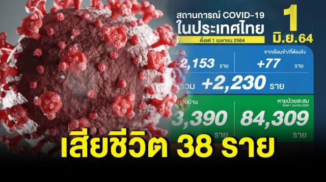 ยอดโควิดวันนี้  พบติดเชื้อใหม่ 2,153 ราย ติดเชื้อในเรือนจำ 77 ราย เสียชีวิต 38 ราย