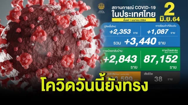 ยอดโควิดวันนี้ พบป่วยเพิ่ม 3,440 ราย ติดเชื้อในเรือนจำ 2,843 ราย ตายเพิ่ม 38 ราย