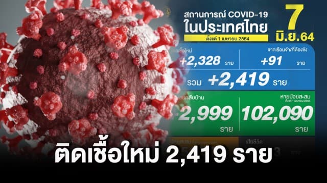 ยอดโควิดวันนี้ พบติดเชื้อใหม่ 2,419 ราย เสียชีวิต 33 ราย หายป่วยกลับบ้าน 2,999 ราย 