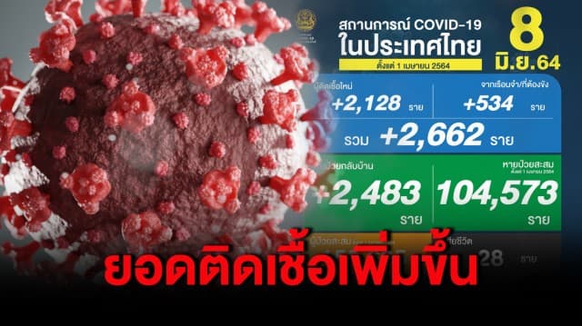 โควิดวันนี้ ยอดติดเชื้อเพิ่มขึ้น 2,662 ราย เสียชีวิตอีก 28 ราย หายป่วยกลับบ้าน 2,483 ราย