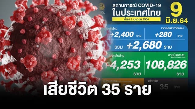 ยอดติดเชื้อโควิดวันนี้ พบผู้ป่วยใหม่ 2,680 ตายเพิ่ม 35 ราย หายป่วยกลับบ้าน 4,253 ราย