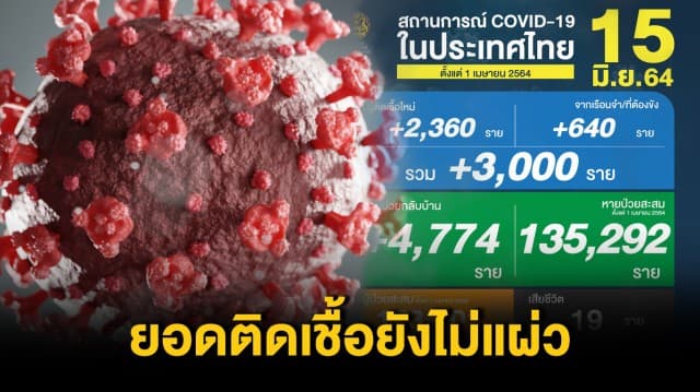 ยอดโควิดยังไม่แผ่ว พบติดเชื้อเพิ่ม 3,000 ราย เสียชีวิต 19 ราย หายป่วยกลับบ้าน 4,774 ราย