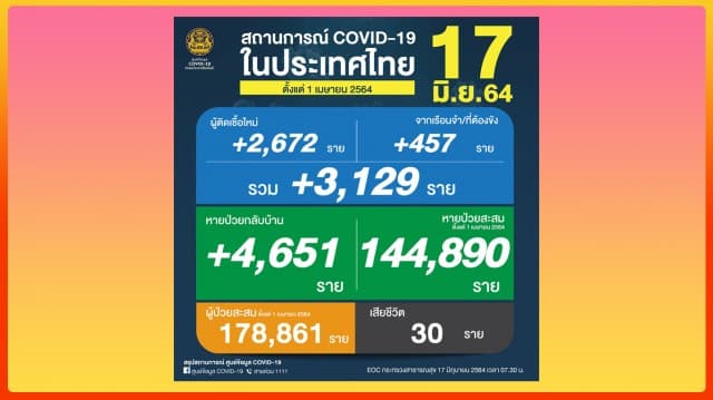 ยอดโควิดวันนี้ ติดเชื้อพุ่ง 3,129 ราย ตาย 30 คน