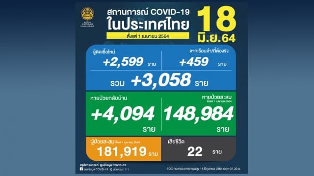 ยอดป่วยโควิดวันนี้ ยังทรง พบติดเชื้อใหม่ 3,058 ราย ตายเพิ่มอีก 22 ราย