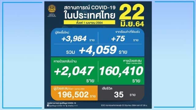 ยอดโควิดวันนี้ พุ่งทะลุ 4,059 ราย ตายเพิ่มอีก 35 ราย หายป่วยกลับบ้าน 2,047 คน