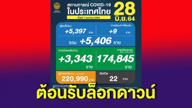 วิกฤต! ต้อนรับล็อกดาวน์ ยอดโควิดวันนี้ ติดเชื้อทะลุครึ่งหมื่น ตายเพิ่ม 22 ราย