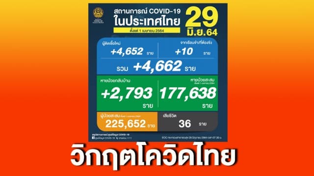 ยอดโควิดวันนี้ไม่ดีขึ้น พบติดเชื้อเพิ่ม 4,662  ราย ตาย 36 ราย