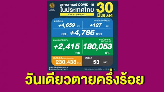 เชื้อแรง! วันเดียวตายครึ่งร้อย ยอดโควิดวันนี้ ป่วยเพิ่ม 4,786 ราย เสียชีวิต 53 ราย