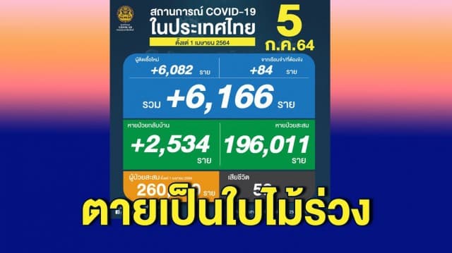 ตายเป็นใบไม้ร่วง โควิดวันนี้คร่าชีวิต 50 ราย ติดเชื้อใหม่ 6,166 ราย