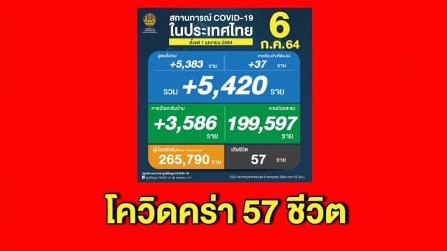 โควิดดุ! คร่าอีก 57 ชีวิต ติดเชื้อเพิ่ม 5,420 ราย