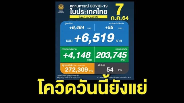 โควิดวันนี้! ยอดติดเชื้อพุ่ง 6,519 ราย ตาย 54 ราย