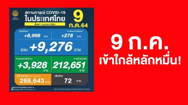 #โควิดวันนี้ ยอดติดเชื้อทำนิวไฮ เข้าใกล้หลักหมื่น พบป่วยเพิ่ม 9,276 ราย ตาย 72 คน