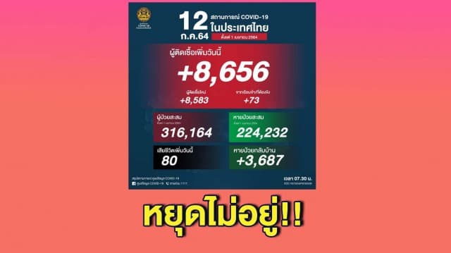 #โควิดวันนี้ ติดเชื้อเพิ่ม 8,656 ราย พบตายยังสูงถึง 80 ราย