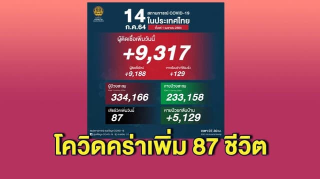 วิกฤตโควิด เชื้อเดลต้าโหด คร่าเพิ่ม 87 ชีวิต ติดเชื้อใหม่ 9,317 ราย หายป่วยกลับบ้าน 5,129 ราย